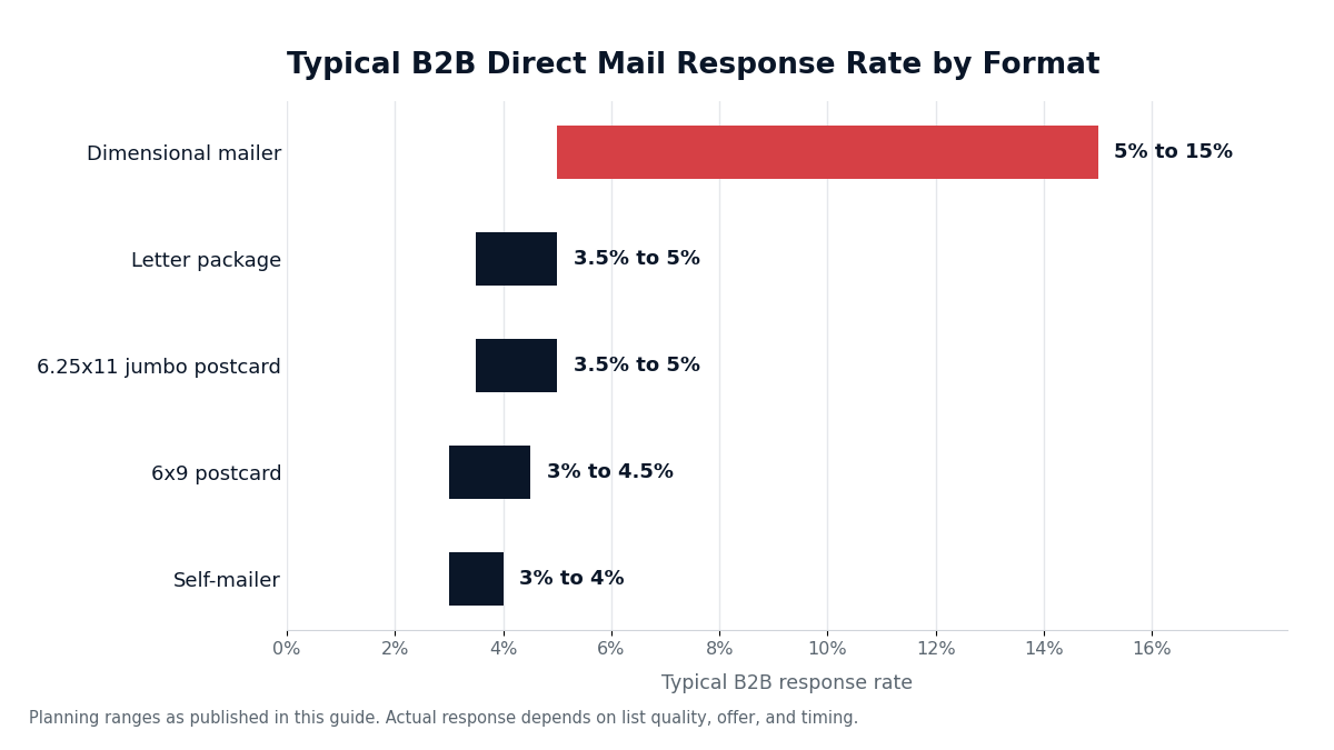 Bar chart of typical B2B direct mail response rates by format: dimensional mailers 5 to 15 percent, letter packages 3.5 to 5 percent, 6.25x11 jumbo postcards 3.5 to 5 percent, 6x9 postcards 3 to 4.5 percent, self-mailers 3 to 4 percent. Planning ranges as published in this guide.