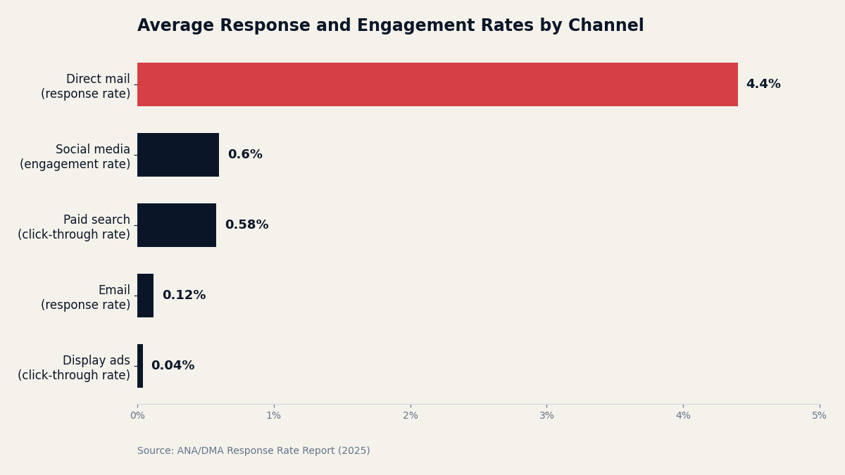 Bar chart comparing average response and engagement rates by channel: direct mail 4.4 percent, social media 0.6 percent, paid search 0.58 percent, email 0.12 percent, display ads 0.04 percent. Source: ANA Response Rate Report.